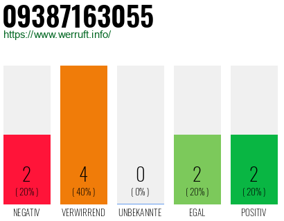 Rufnummer 09387163055 Telefonnummer 09387163055