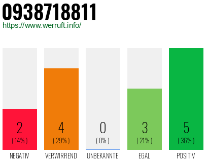 Rufnummer 0938718811 Telefonnummer 0938718811