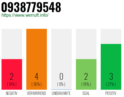 Rufnummer 0938779548 Telefonnummer 0938779548