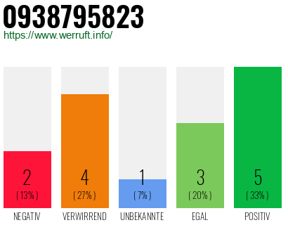 Rufnummer 0938795823 Telefonnummer 0938795823