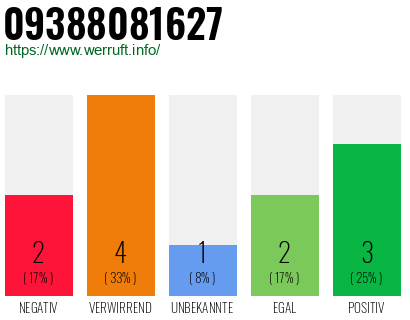 Rufnummer 09388081627 Telefonnummer 09388081627