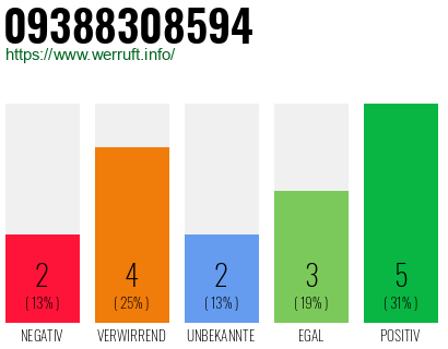 Rufnummer 09388308594 Telefonnummer 09388308594