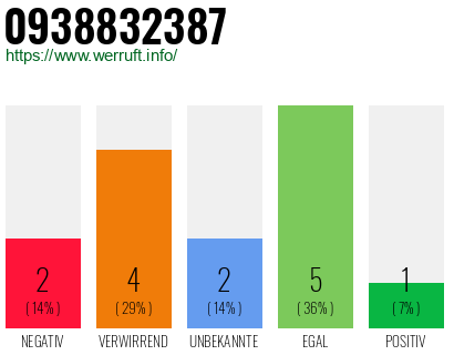 Rufnummer 0938832387 Telefonnummer 0938832387