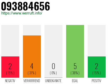 Rufnummer 093884656 Telefonnummer 093884656