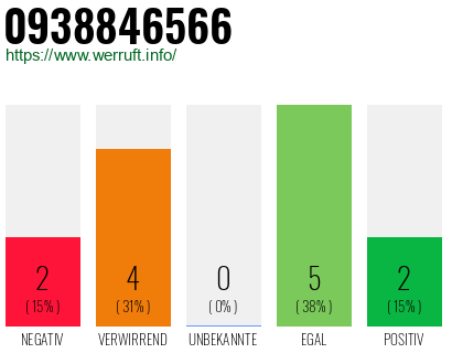 Rufnummer 0938846566 Telefonnummer 0938846566