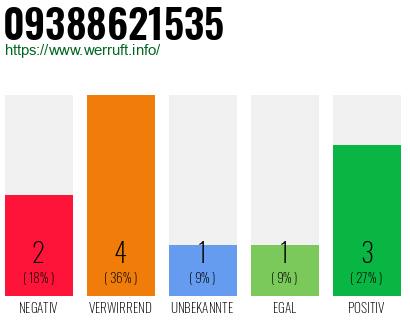 Rufnummer 09388621535 Telefonnummer 09388621535