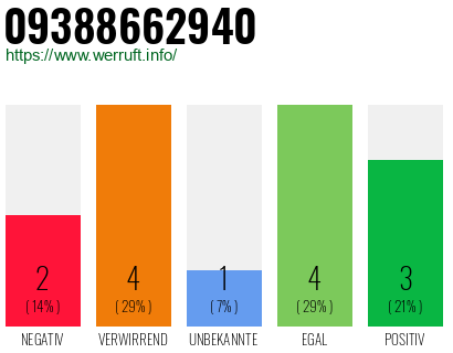 Rufnummer 09388662940 Telefonnummer 09388662940
