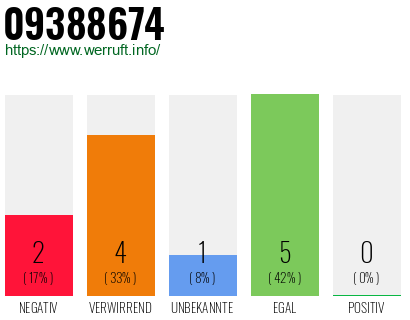 Rufnummer 09388674 Telefonnummer 09388674