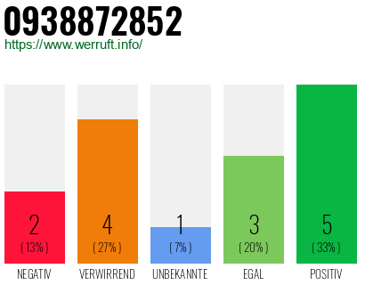 Rufnummer 0938872852 Telefonnummer 0938872852