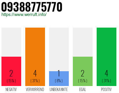 Rufnummer 09388775770 Telefonnummer 09388775770
