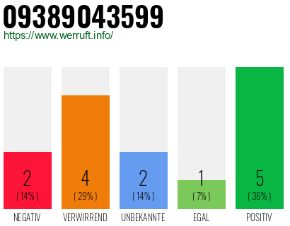 Rufnummer 09389043599 Telefonnummer 09389043599
