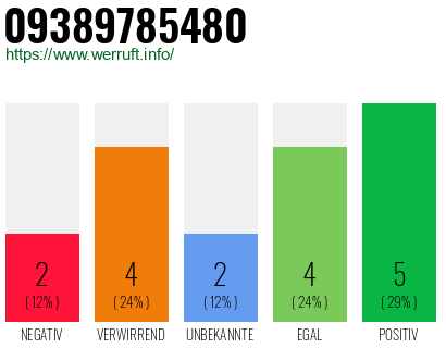 Rufnummer 09389785480 Telefonnummer 09389785480