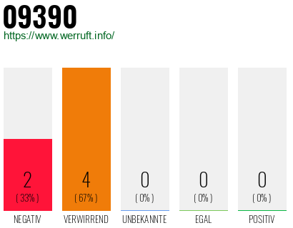 Rufnummer 09390 Telefonnummer 09390