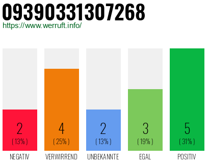 Rufnummer 09390331307268 Telefonnummer 09390331307268