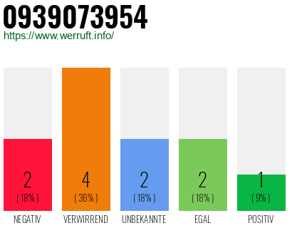 Rufnummer 0939073954 Telefonnummer 0939073954