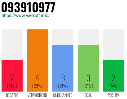 Rufnummer 093910977 Telefonnummer 093910977