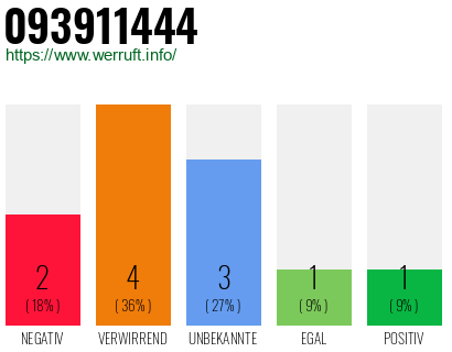 Rufnummer 093911444 Telefonnummer 093911444