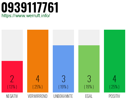 Rufnummer 0939117761 Telefonnummer 0939117761