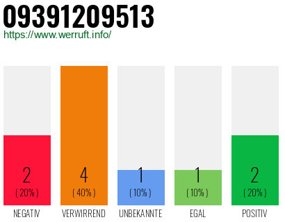 Rufnummer 09391209513 Telefonnummer 09391209513