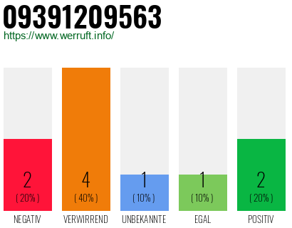 Rufnummer 09391209563 Telefonnummer 09391209563