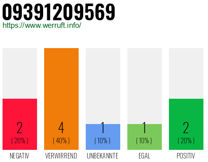 Rufnummer 09391209569 Telefonnummer 09391209569