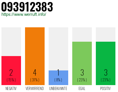 Rufnummer 093912383 Telefonnummer 093912383