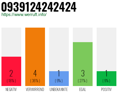 Rufnummer 0939124242424 Telefonnummer 0939124242424