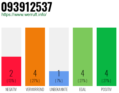 Rufnummer 093912537 Telefonnummer 093912537