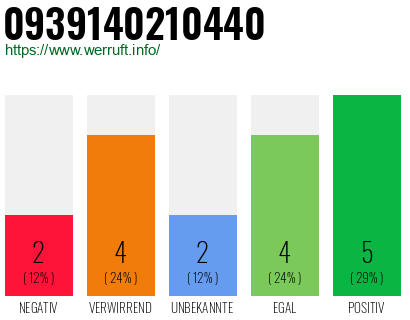 Rufnummer 0939140210440 Telefonnummer 0939140210440