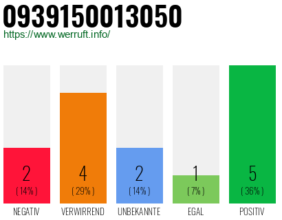 Rufnummer 0939150013050 Telefonnummer 0939150013050