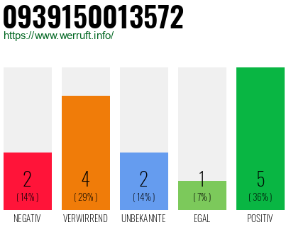Rufnummer 0939150013572 Telefonnummer 0939150013572