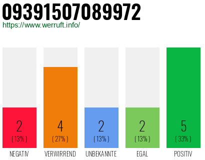 Rufnummer 09391507089972 Telefonnummer 09391507089972