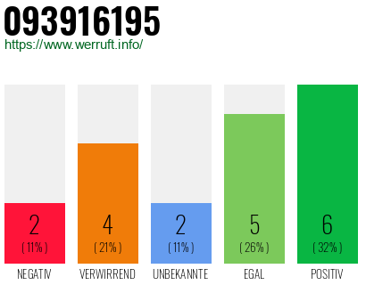 Rufnummer 093916195 Telefonnummer 093916195