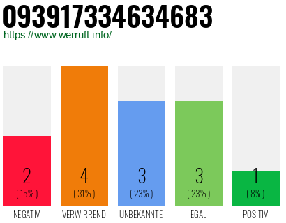 Rufnummer 093917334634683 Telefonnummer 093917334634683