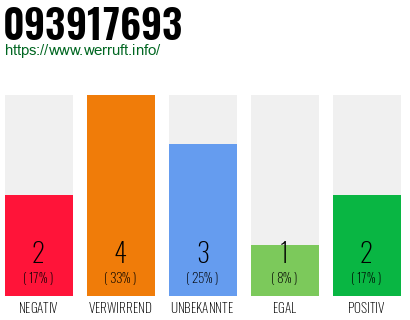 Rufnummer 093917693 Telefonnummer 093917693