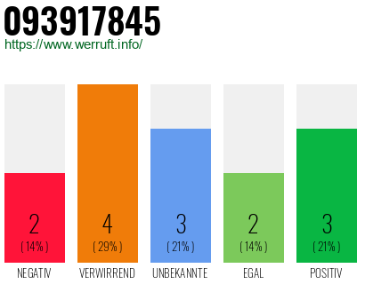 Rufnummer 093917845 Telefonnummer 093917845