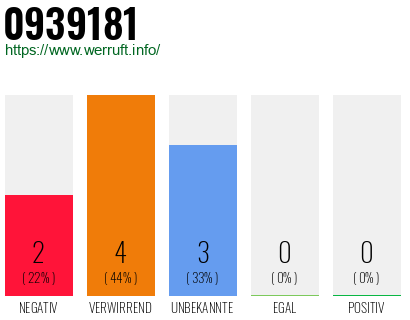 Rufnummer 0939181 Telefonnummer 0939181