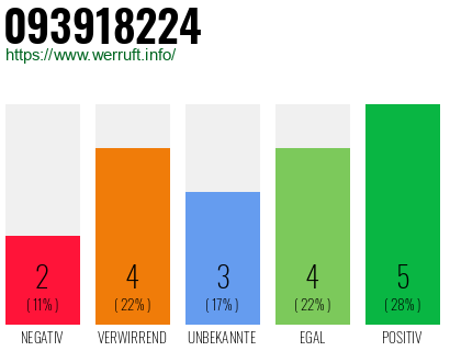Rufnummer 093918224 Telefonnummer 093918224