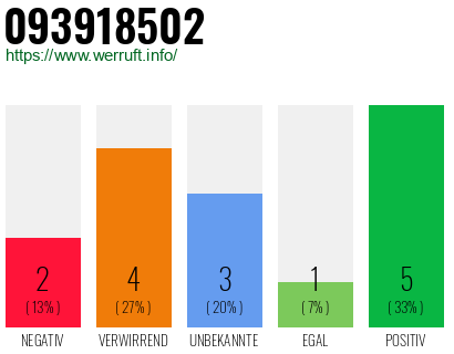 Rufnummer 093918502 Telefonnummer 093918502