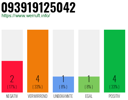 Rufnummer 093919125042 Telefonnummer 093919125042