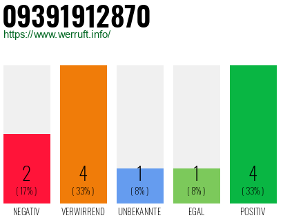 Rufnummer 09391912870 Telefonnummer 09391912870