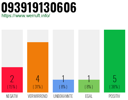 Rufnummer 093919130606 Telefonnummer 093919130606
