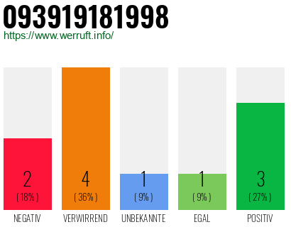Rufnummer 093919181998 Telefonnummer 093919181998