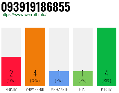 Rufnummer 093919186855 Telefonnummer 093919186855