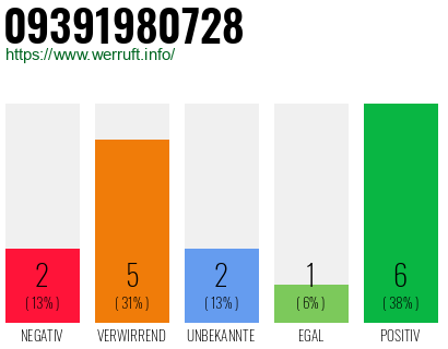 Rufnummer 09391980728 Telefonnummer 09391980728