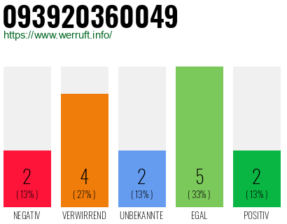 Rufnummer 093920360049 Telefonnummer 093920360049