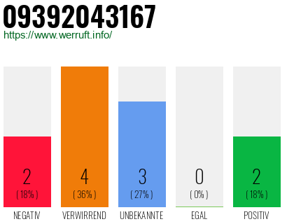 Rufnummer 09392043167 Telefonnummer 09392043167