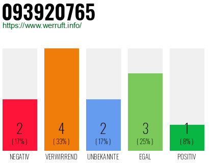 Rufnummer 093920765 Telefonnummer 093920765