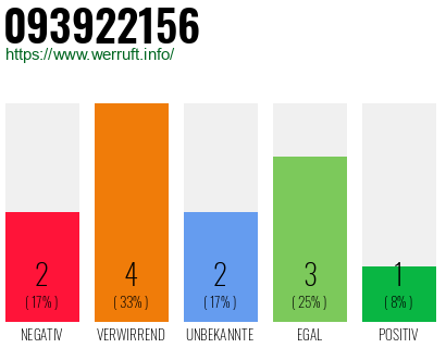 Rufnummer 093922156 Telefonnummer 093922156