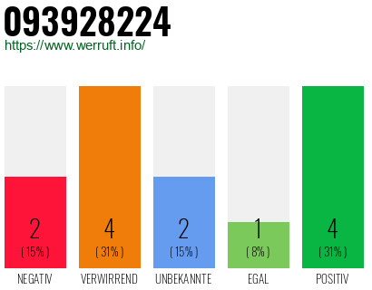 Rufnummer 093928224 Telefonnummer 093928224